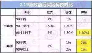 财政部调减房地产契税、营业税